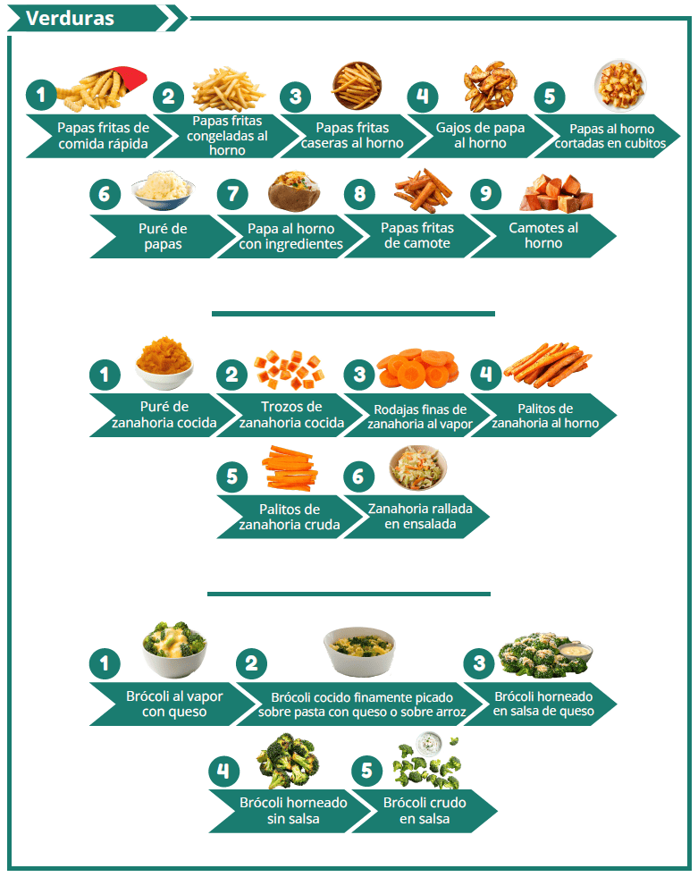 UT WIC Cadena alimentaria: Ayuda a los niños a probar nuevos alimentos imagen