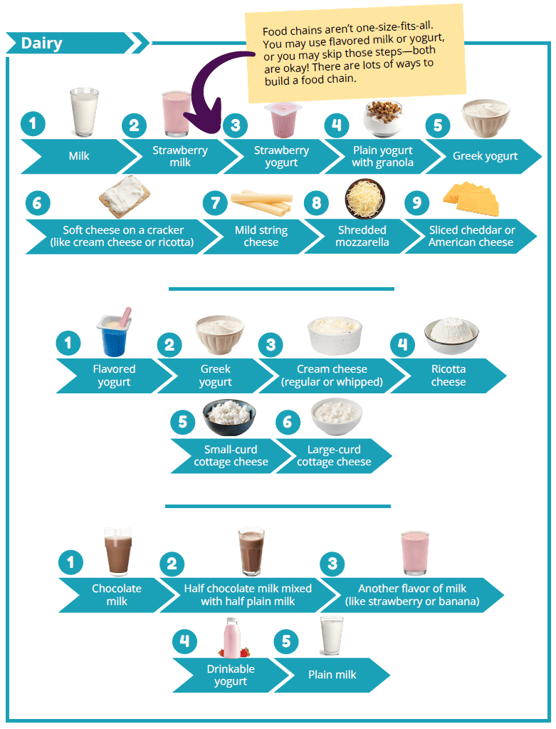 UT WIC Food chaining: help kids try new foods image