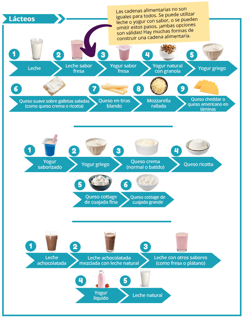 UT WIC Cadena alimentaria: Ayuda a los niños a probar nuevos alimentos imagen