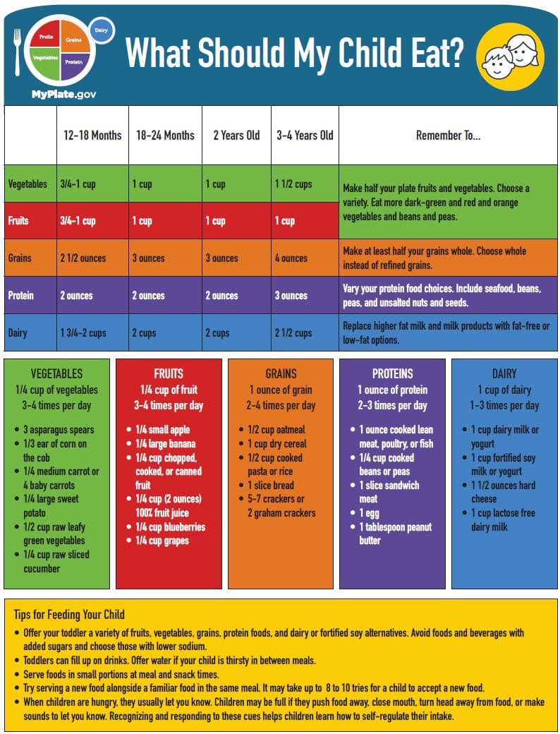 Graph of what children should eat