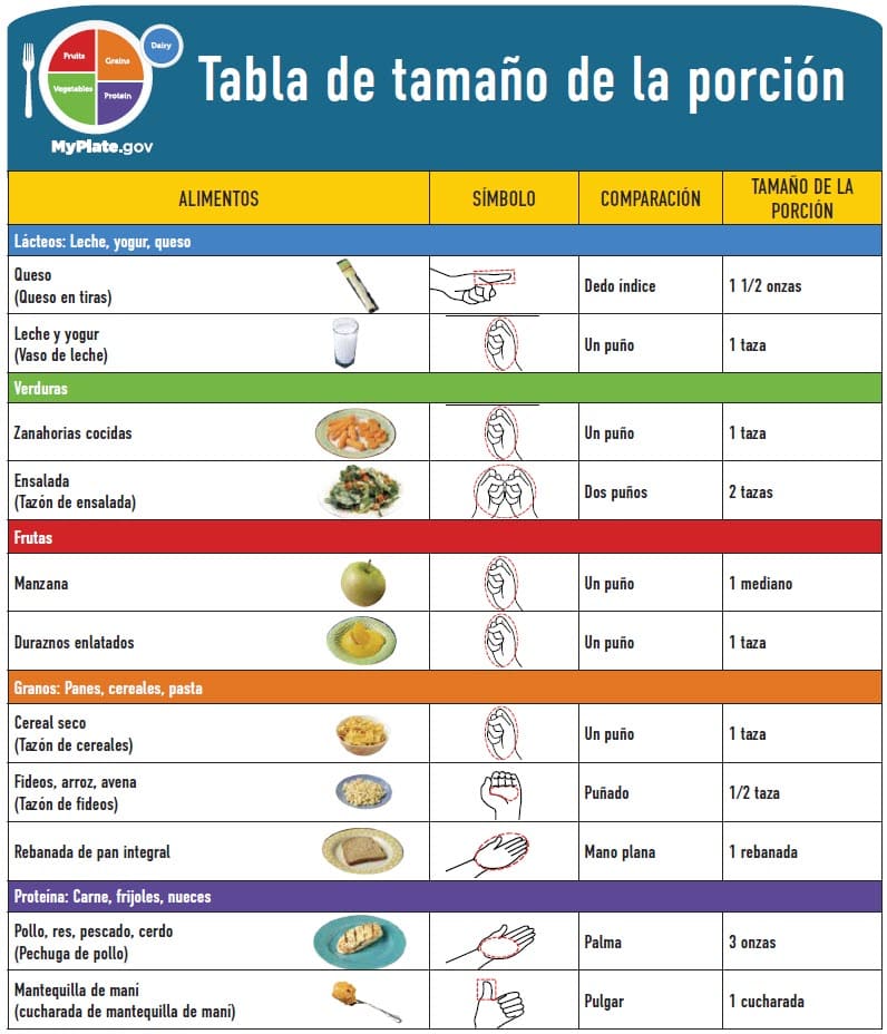 graph of What Should I Eat? For Breastfeeding and Non-Breastfeeding Moms