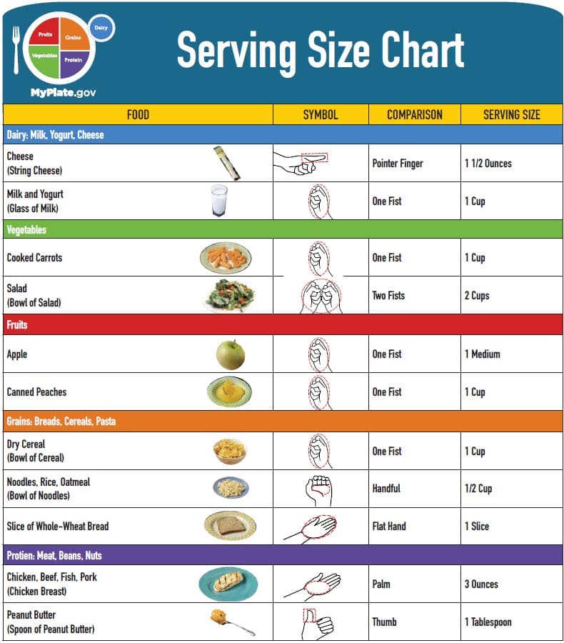 Graph of serving sizes of what children should eat