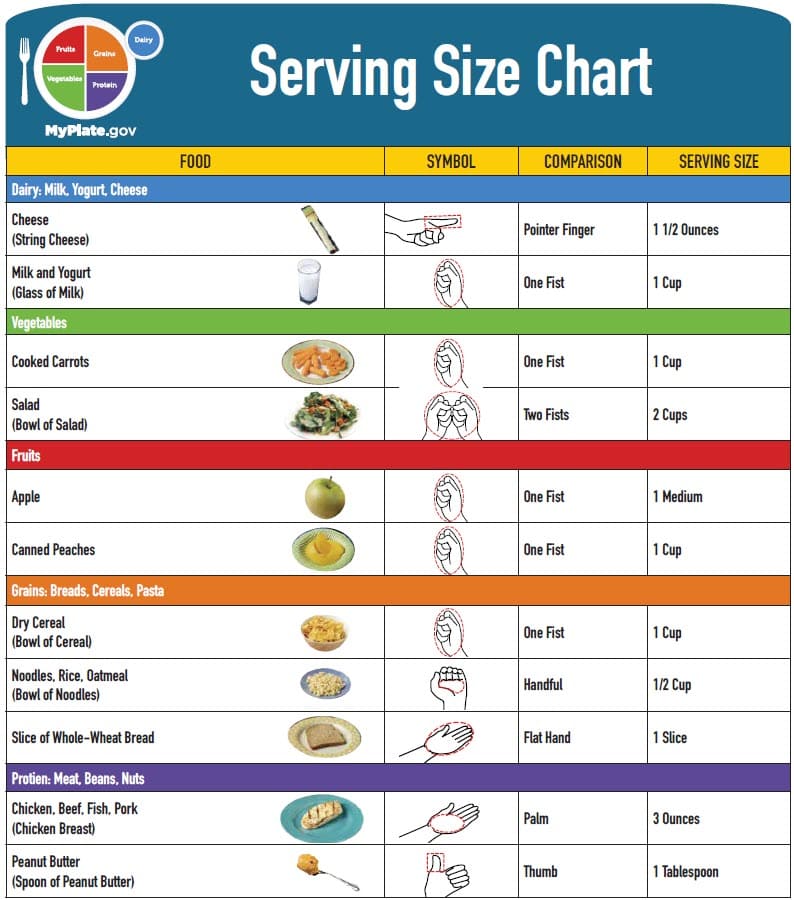 graph of serving size of What Should I Eat? For Pregnant Moms