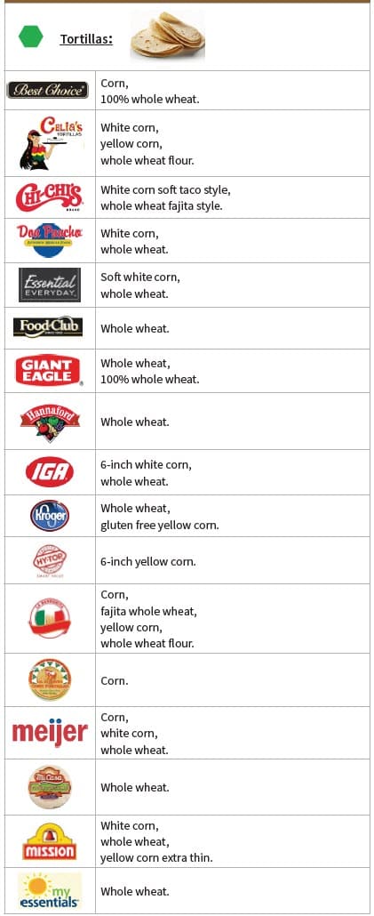 A whole grain guidelines chart showing allowed and not allowed whole grain products.