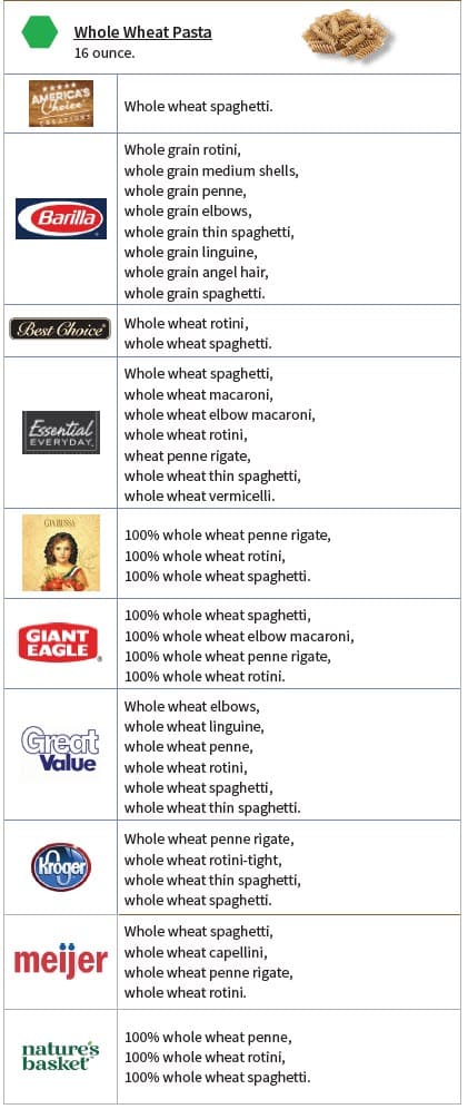 A whole grain guidelines chart showing allowed and not allowed whole grain products.