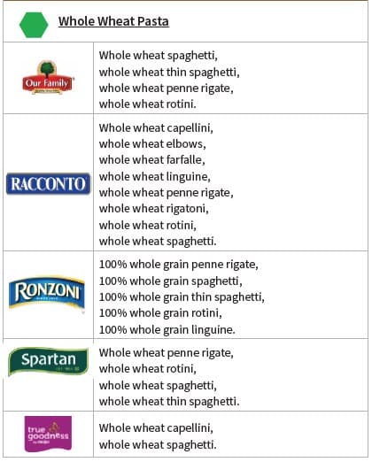 A whole grain guidelines chart showing allowed and not allowed whole grain products.