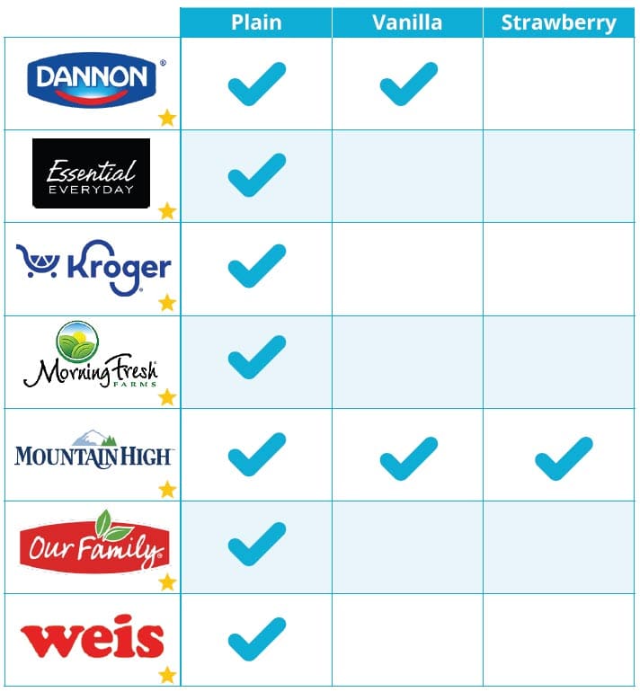 Guidelines for buying WIC-approved yogurt, showing what to buy, what not to buy, and approved brands by container size 