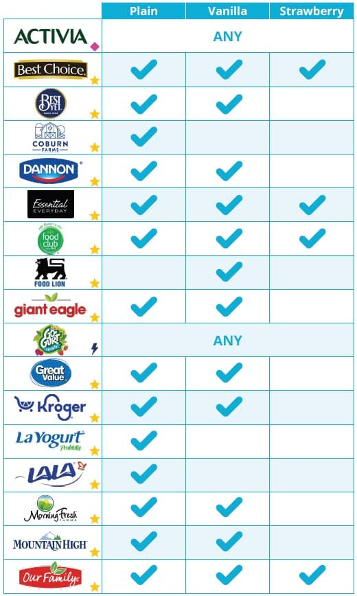 Guidelines for buying WIC-approved yogurt, showing what to buy, what not to buy, and approved brands by container size
