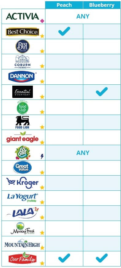 Guidelines for buying WIC-approved yogurt, showing what to buy, what not to buy, and approved brands by container size