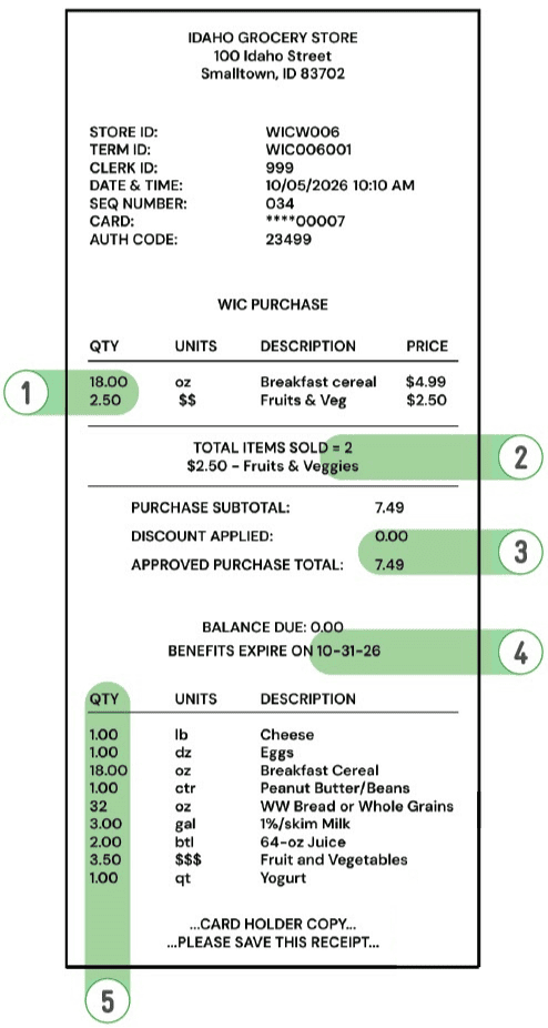 WIC purchase receipt from an Idaho grocery store showing approved items, prices, and remaining benefits.