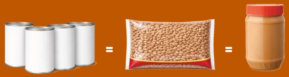 A row of four plain white cans, a clear bag of dry beans, and a jar of peanut butter with equal signs between them to show they are equivalent.