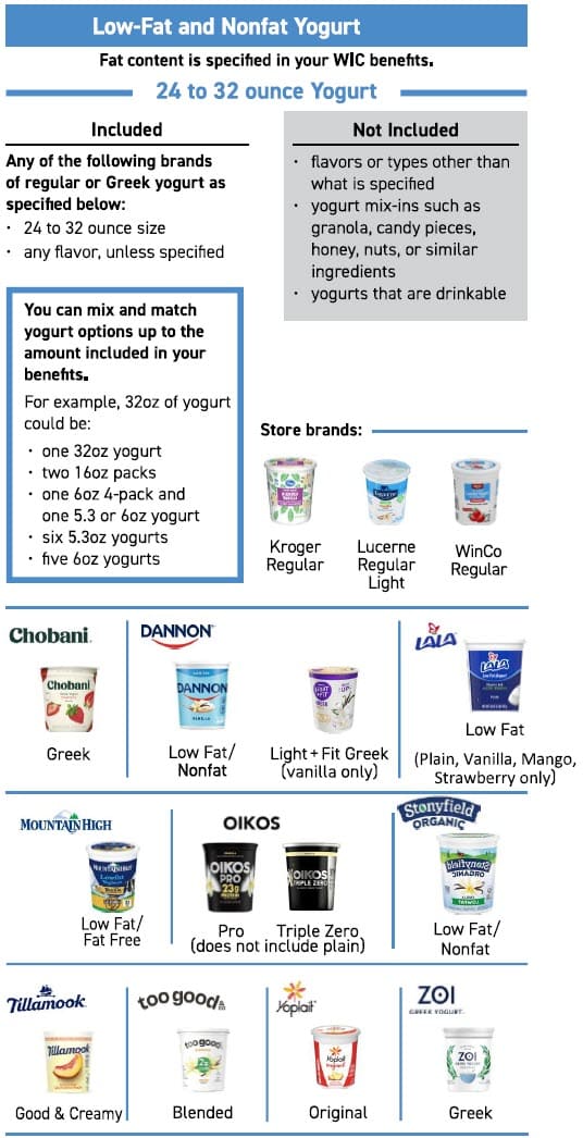 Informational chart titled “Low-Fat and Nonfat Yogurt” showing WIC-approved yogurt brands, sizes, and fat content requirements, with examples of how to mix and match container sizes.