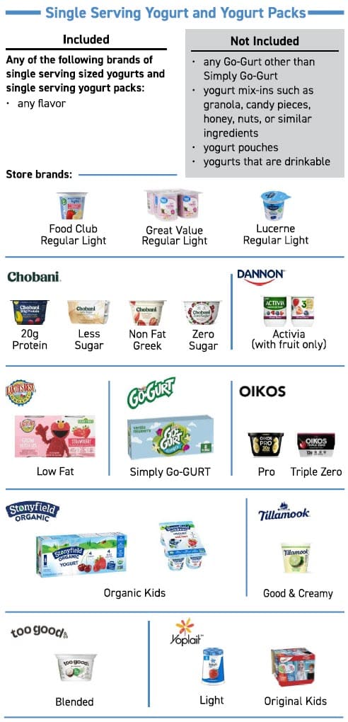 Informational chart titled “Low-Fat and Nonfat Yogurt” showing WIC-approved yogurt brands, sizes, and fat content requirements.