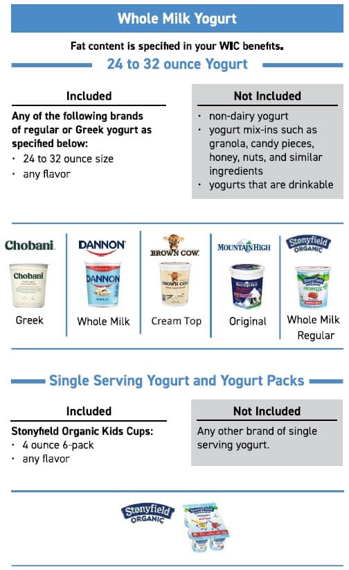 Informational chart titled “Low-Fat and Nonfat Yogurt” showing WIC-approved yogurt brands, sizes, and fat content requirements.