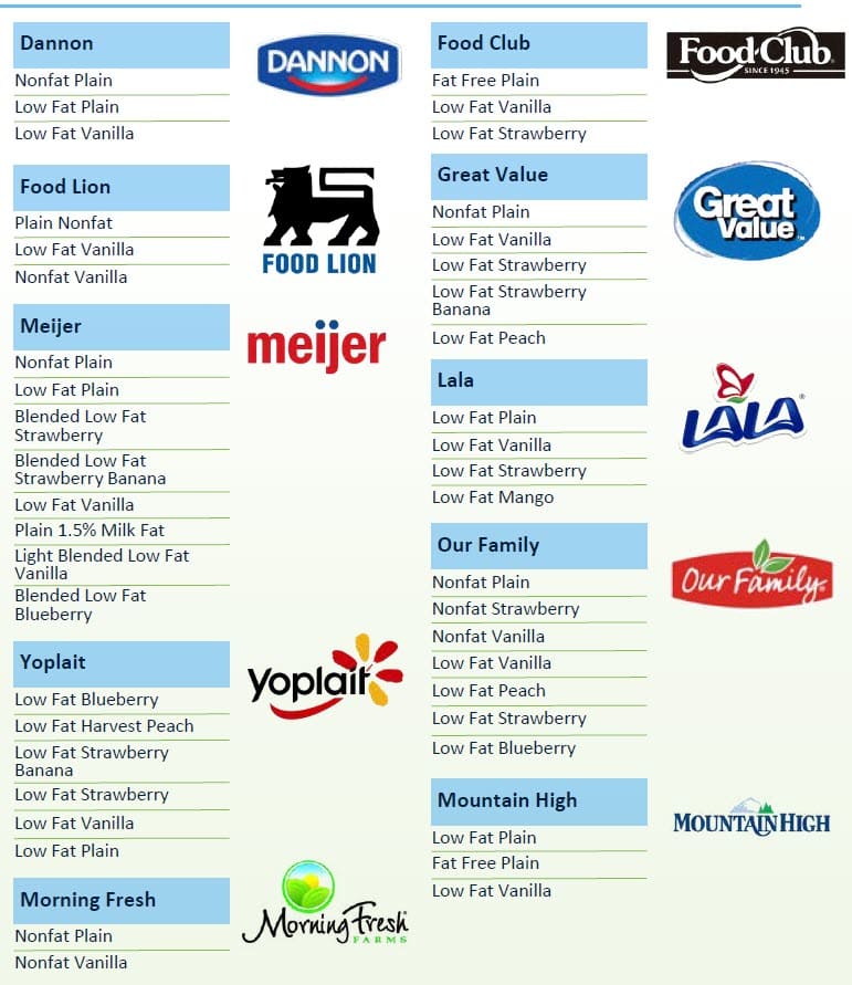 WIC list showing approved yogurt, with what is allowed and restrictions in Spanish