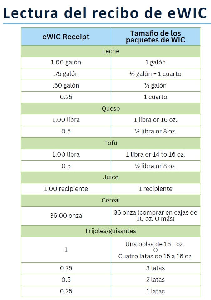 eWIC receipt guide showing how listed quantities convert to WIC package sizes for milk, cheese, tofu, juice, cereal, and beans or peas in Spanish