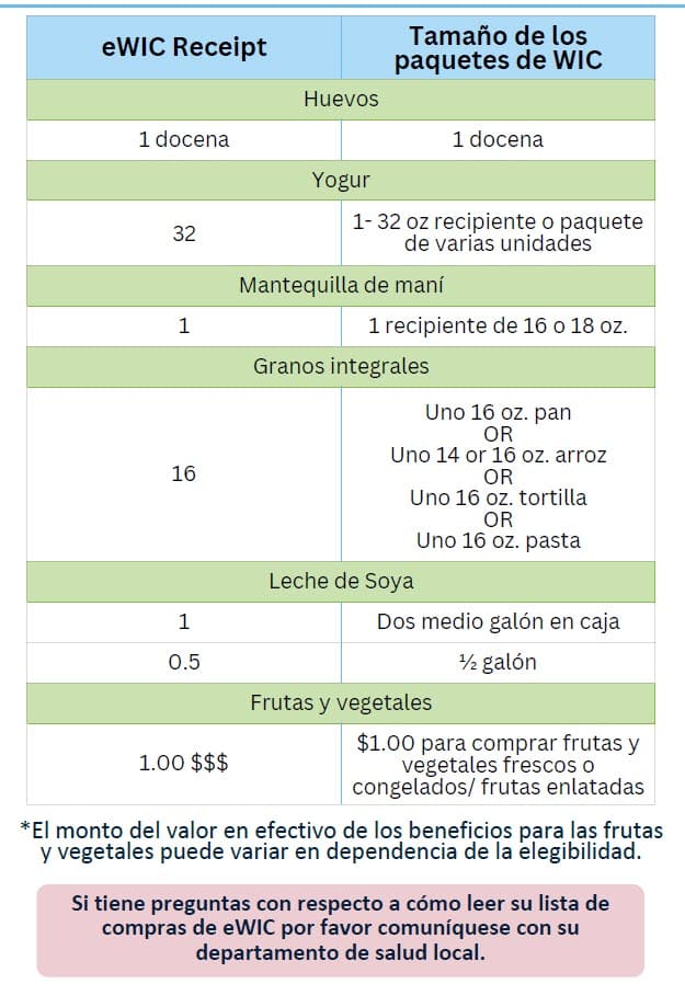 eWIC receipt guide showing how listed quantities convert to WIC package sizes for milk, cheese, tofu, juice, cereal, and beans or peas in Spanish