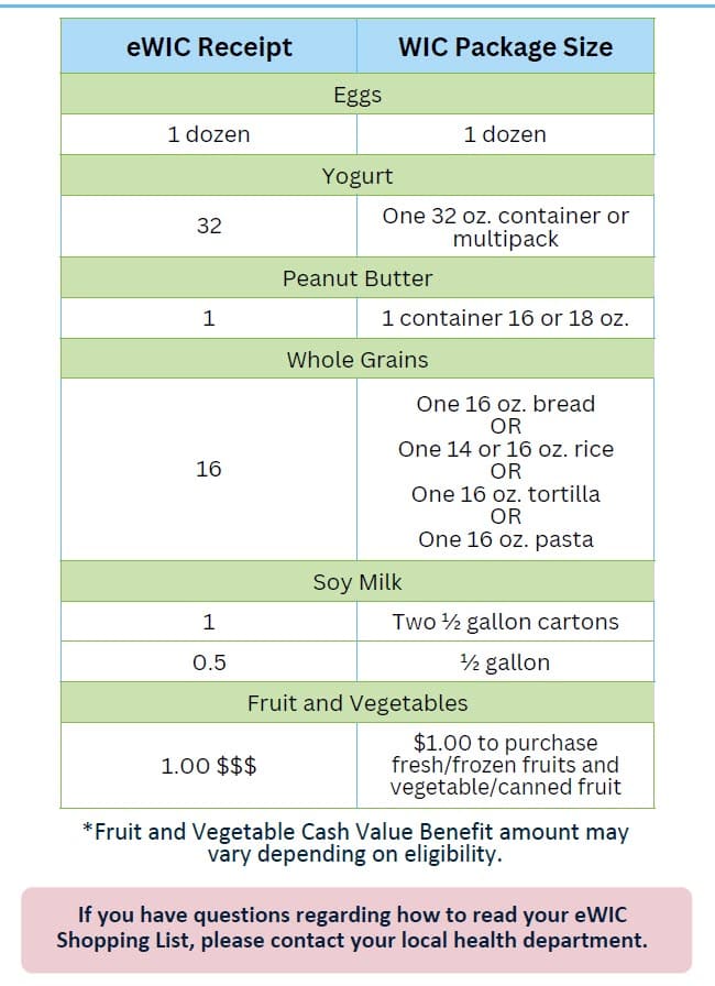 eWIC receipt guide showing how listed quantities convert to WIC package sizes for milk, cheese, tofu, juice, cereal, and beans or peas.