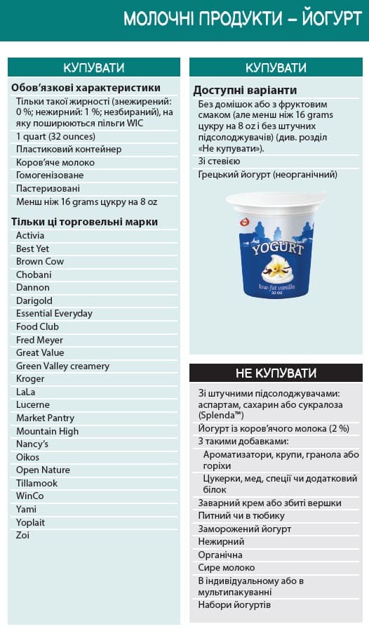 Ukrainian language yogurt guidelines showing what types of yogurt to buy and not buy.